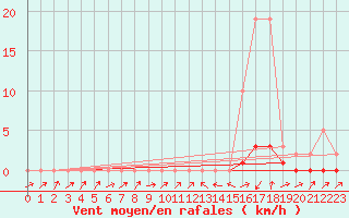 Courbe de la force du vent pour Potes / Torre del Infantado (Esp)