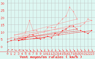 Courbe de la force du vent pour Izegem (Be)