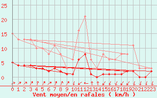 Courbe de la force du vent pour Pinsot (38)