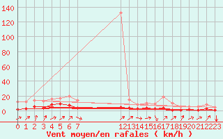 Courbe de la force du vent pour Fains-Veel (55)