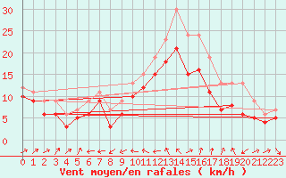 Courbe de la force du vent pour Plussin (42)