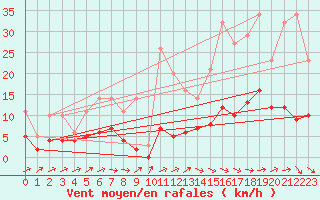 Courbe de la force du vent pour Souprosse (40)