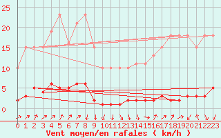 Courbe de la force du vent pour Neufchtel-Hardelot (62)