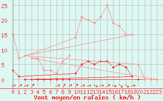 Courbe de la force du vent pour Auffargis (78)