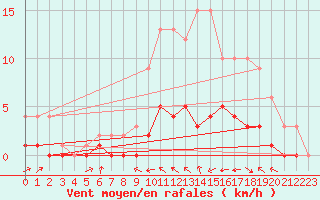 Courbe de la force du vent pour Fains-Veel (55)