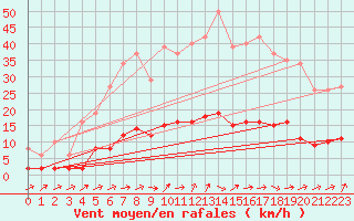 Courbe de la force du vent pour Ancey (21)