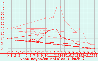 Courbe de la force du vent pour Muirancourt (60)