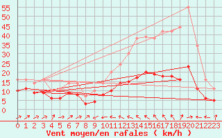 Courbe de la force du vent pour Plussin (42)