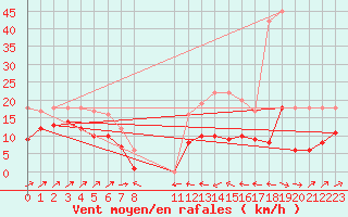 Courbe de la force du vent pour Plussin (42)