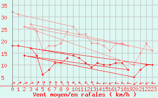 Courbe de la force du vent pour Saint-Georges-d