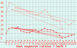 Courbe de la force du vent pour Vanclans (25)