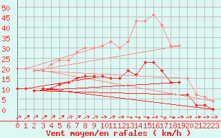 Courbe de la force du vent pour Muirancourt (60)