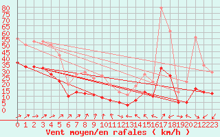 Courbe de la force du vent pour Ringendorf (67)