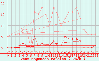 Courbe de la force du vent pour Sain-Bel (69)