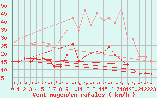 Courbe de la force du vent pour Valleroy (54)