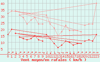 Courbe de la force du vent pour Avril (54)