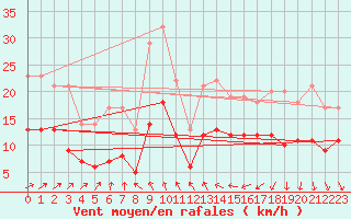 Courbe de la force du vent pour Floreffe - Robionoy (Be)