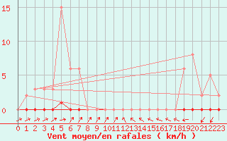 Courbe de la force du vent pour Grardmer (88)