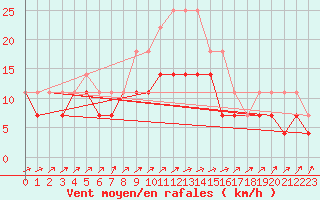 Courbe de la force du vent pour Hoogeveen Aws