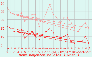 Courbe de la force du vent pour La Chapelle-Montreuil (86)