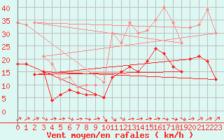 Courbe de la force du vent pour Beitem (Be)