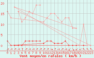 Courbe de la force du vent pour Grardmer (88)