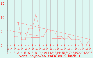 Courbe de la force du vent pour Coulommes-et-Marqueny (08)