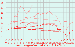 Courbe de la force du vent pour Hestrud (59)