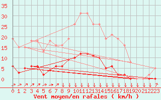 Courbe de la force du vent pour Vendme (41)