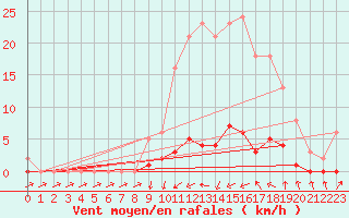 Courbe de la force du vent pour Bras (83)