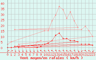 Courbe de la force du vent pour Cavalaire-sur-Mer (83)