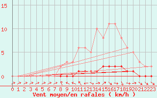 Courbe de la force du vent pour Pertuis - Le Farigoulier (84)