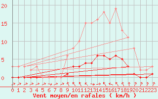 Courbe de la force du vent pour Champagne-sur-Seine (77)