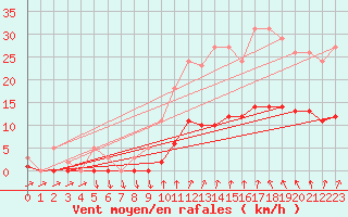 Courbe de la force du vent pour Kernascleden (56)