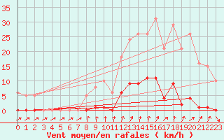 Courbe de la force du vent pour Lamballe (22)
