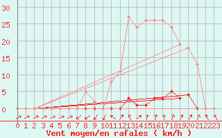 Courbe de la force du vent pour Cabris (13)