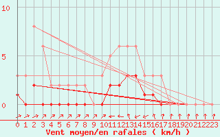 Courbe de la force du vent pour Lhospitalet (46)