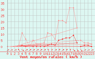 Courbe de la force du vent pour Quimperl (29)