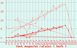 Courbe de la force du vent pour Dounoux (88)