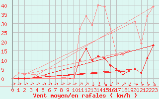 Courbe de la force du vent pour Lans-en-Vercors (38)