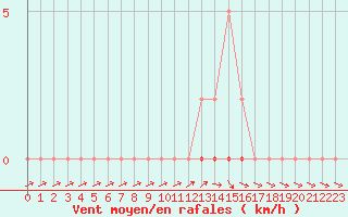 Courbe de la force du vent pour Saclas (91)