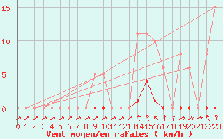 Courbe de la force du vent pour Bannay (18)