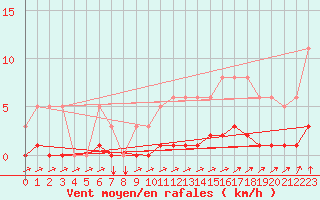 Courbe de la force du vent pour Douzens (11)