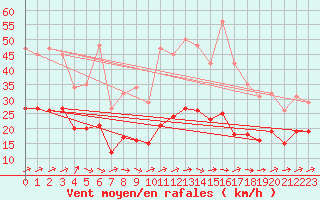 Courbe de la force du vent pour Valleroy (54)