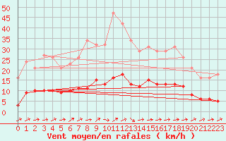 Courbe de la force du vent pour Grasque (13)