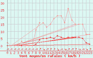 Courbe de la force du vent pour Tour-en-Sologne (41)