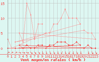 Courbe de la force du vent pour Saint-Blaise-du-Buis (38)