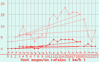 Courbe de la force du vent pour Thoiras (30)