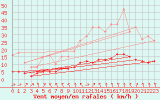 Courbe de la force du vent pour Saint-Igneuc (22)