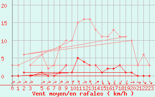 Courbe de la force du vent pour Saint-Germain-du-Puch (33)